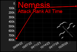 Total Graph of Nemesis