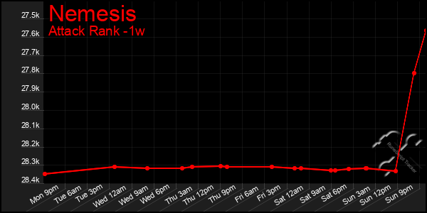 Last 7 Days Graph of Nemesis