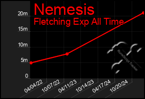 Total Graph of Nemesis