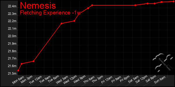 Last 7 Days Graph of Nemesis