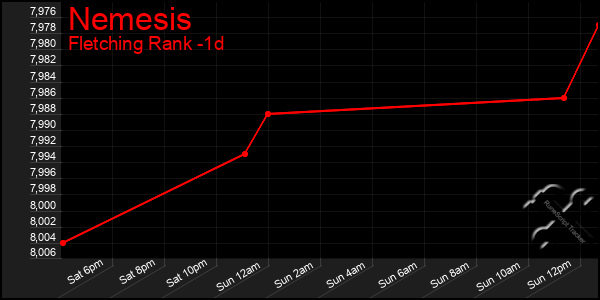 Last 24 Hours Graph of Nemesis