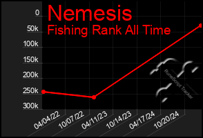 Total Graph of Nemesis