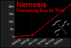 Total Graph of Nemesis