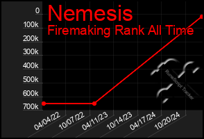 Total Graph of Nemesis