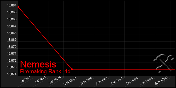 Last 24 Hours Graph of Nemesis