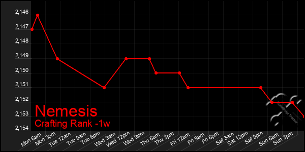 Last 7 Days Graph of Nemesis