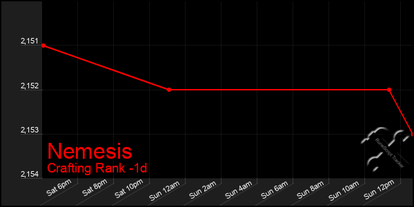 Last 24 Hours Graph of Nemesis