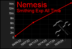 Total Graph of Nemesis