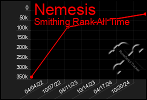 Total Graph of Nemesis