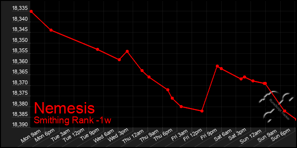 Last 7 Days Graph of Nemesis