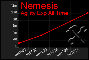 Total Graph of Nemesis