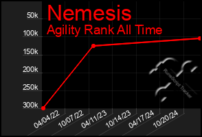 Total Graph of Nemesis