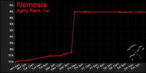 Last 7 Days Graph of Nemesis