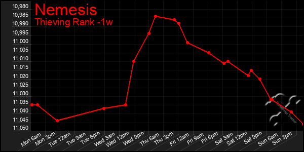 Last 7 Days Graph of Nemesis