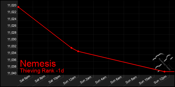 Last 24 Hours Graph of Nemesis