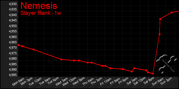 Last 7 Days Graph of Nemesis