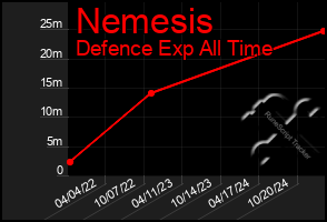 Total Graph of Nemesis