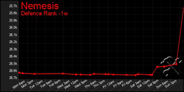 Last 7 Days Graph of Nemesis