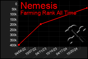 Total Graph of Nemesis