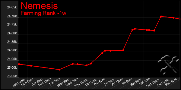 Last 7 Days Graph of Nemesis