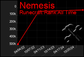 Total Graph of Nemesis