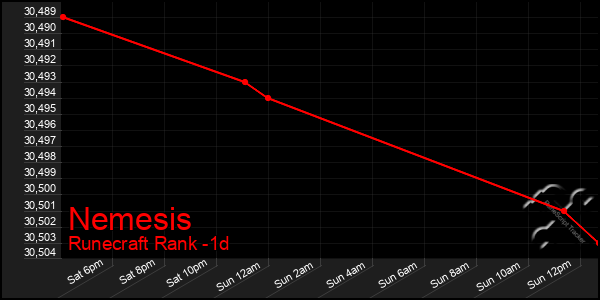 Last 24 Hours Graph of Nemesis