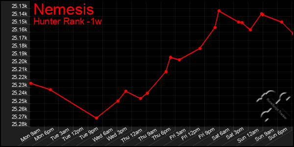 Last 7 Days Graph of Nemesis