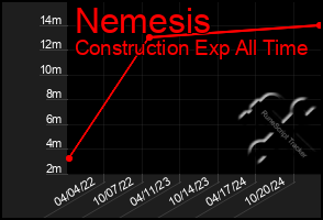 Total Graph of Nemesis