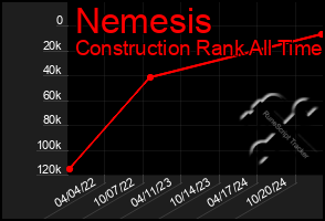 Total Graph of Nemesis