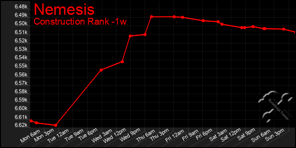 Last 7 Days Graph of Nemesis