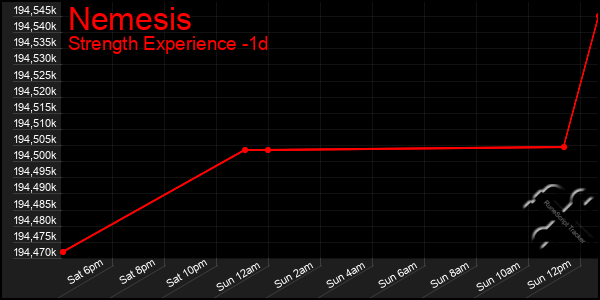 Last 24 Hours Graph of Nemesis