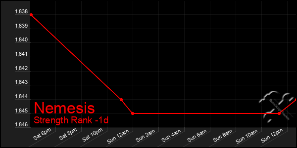 Last 24 Hours Graph of Nemesis