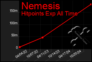 Total Graph of Nemesis