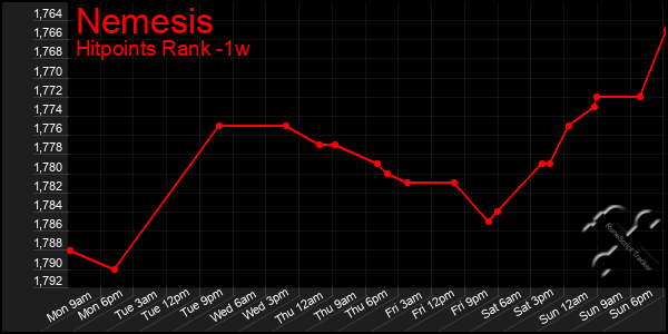 Last 7 Days Graph of Nemesis