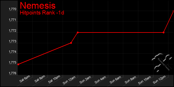 Last 24 Hours Graph of Nemesis