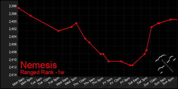 Last 7 Days Graph of Nemesis