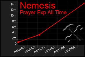 Total Graph of Nemesis