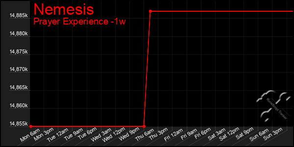 Last 7 Days Graph of Nemesis