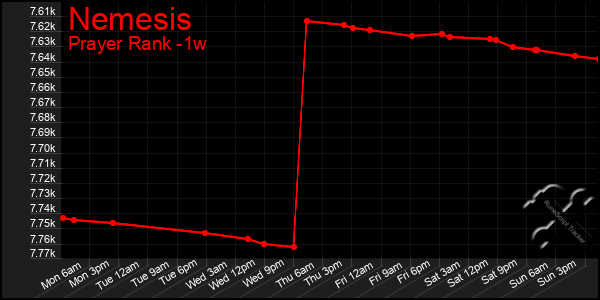 Last 7 Days Graph of Nemesis