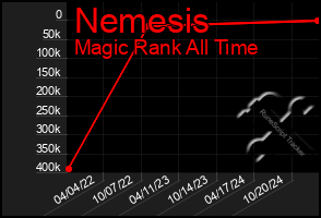 Total Graph of Nemesis