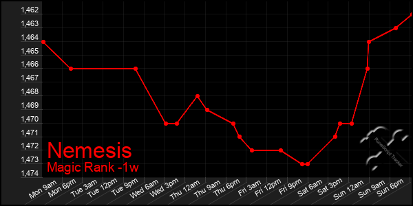 Last 7 Days Graph of Nemesis