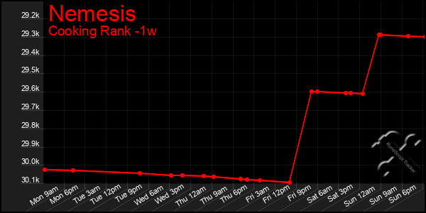 Last 7 Days Graph of Nemesis