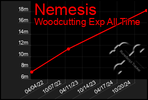 Total Graph of Nemesis