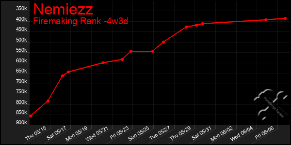 Last 31 Days Graph of Nemiezz