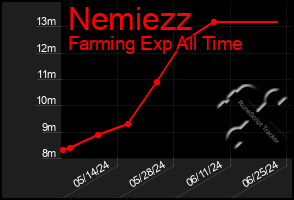 Total Graph of Nemiezz