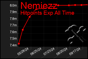 Total Graph of Nemiezz