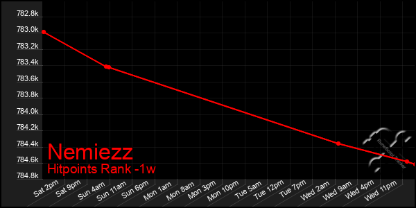 Last 7 Days Graph of Nemiezz