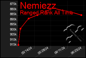 Total Graph of Nemiezz