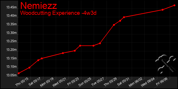 Last 31 Days Graph of Nemiezz