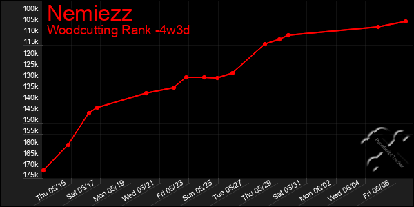 Last 31 Days Graph of Nemiezz